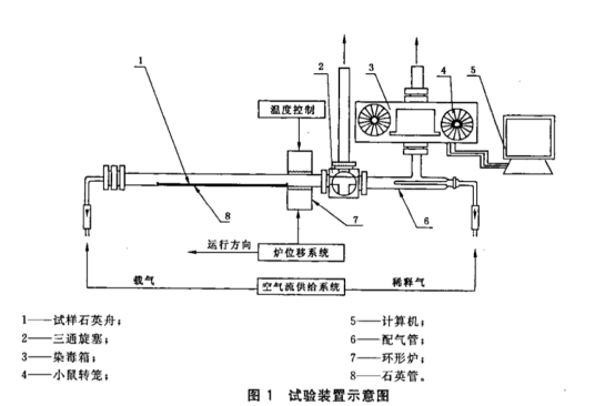 高配版材料产烟毒性试验装置鼠笼法